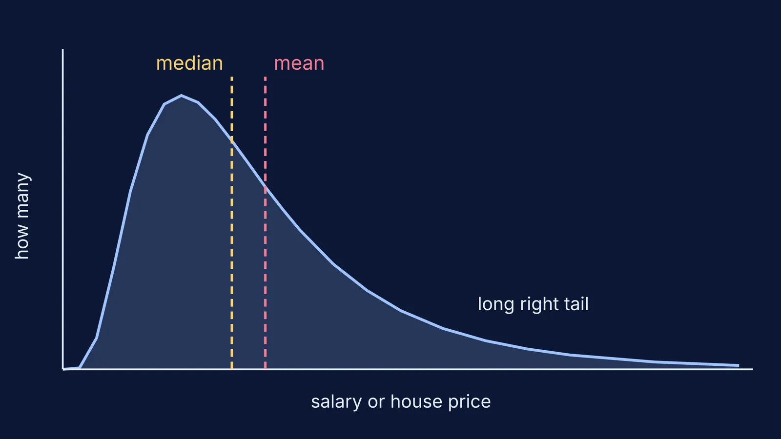 Right-skewed curve with the mean line pulled to the right of the median