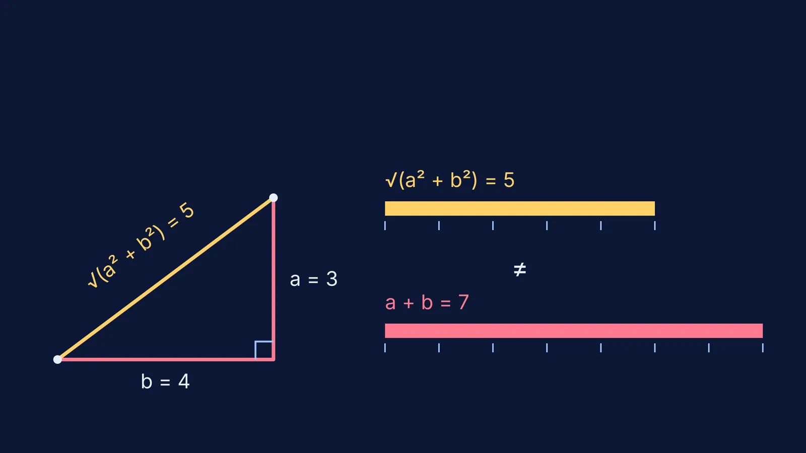 Right triangle with legs 3 and 4: hypotenuse 5 versus leg sum 7