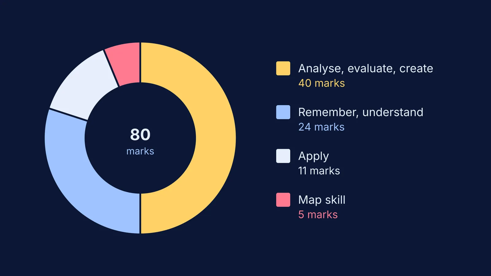 Ring chart of 80 social science marks by skill, half for analysis