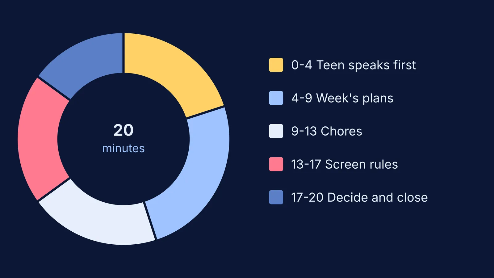 Ring chart of a 20-minute family meeting split into five timed parts