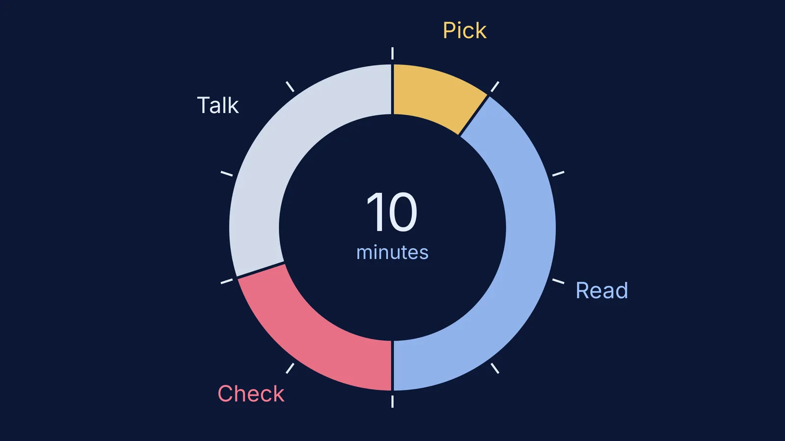 Ring diagram splitting ten minutes into pick, read, check and talk