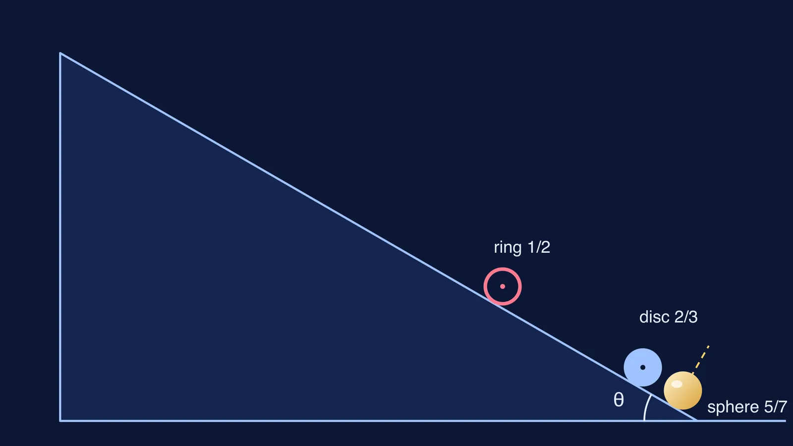 Ring, disc and solid sphere rolling down a 30 degree incline, sphere leading