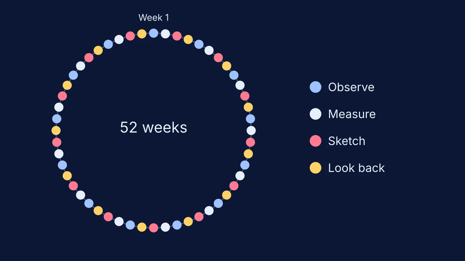 Ring of 52 weekly dots coloured by a four-week science journal rotation