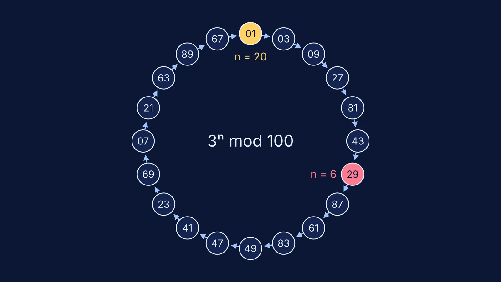 Ring of the last two digits of powers of 3, repeating every 20
