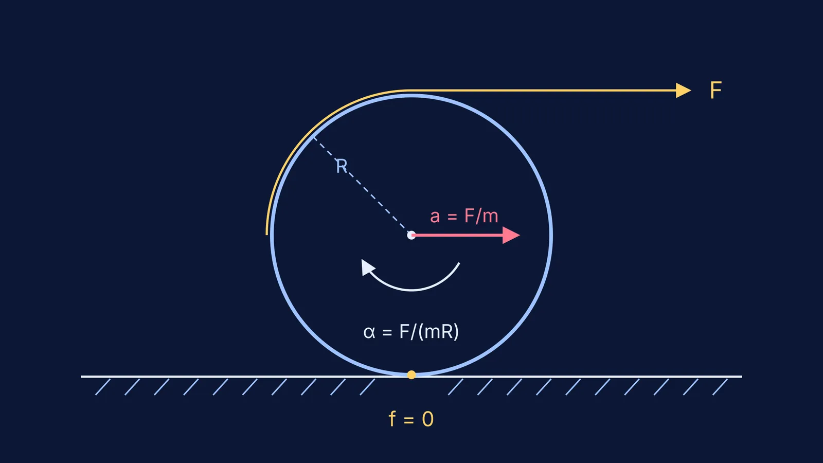 Ring on a floor pulled by a string at its top, friction zero