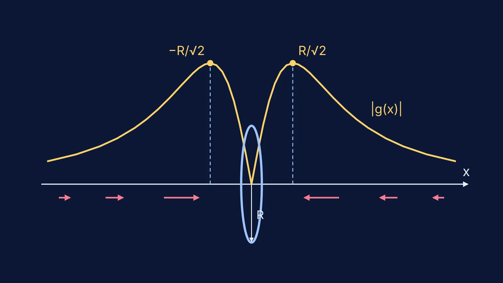 Ring seen edge-on with its axial gravitational field curve peaking at ±R/√2