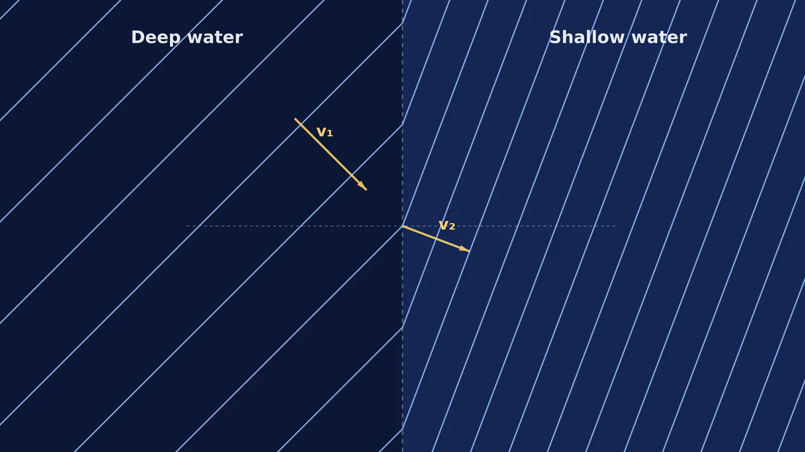 Ripple tank diagram showing wave refraction in shallow water