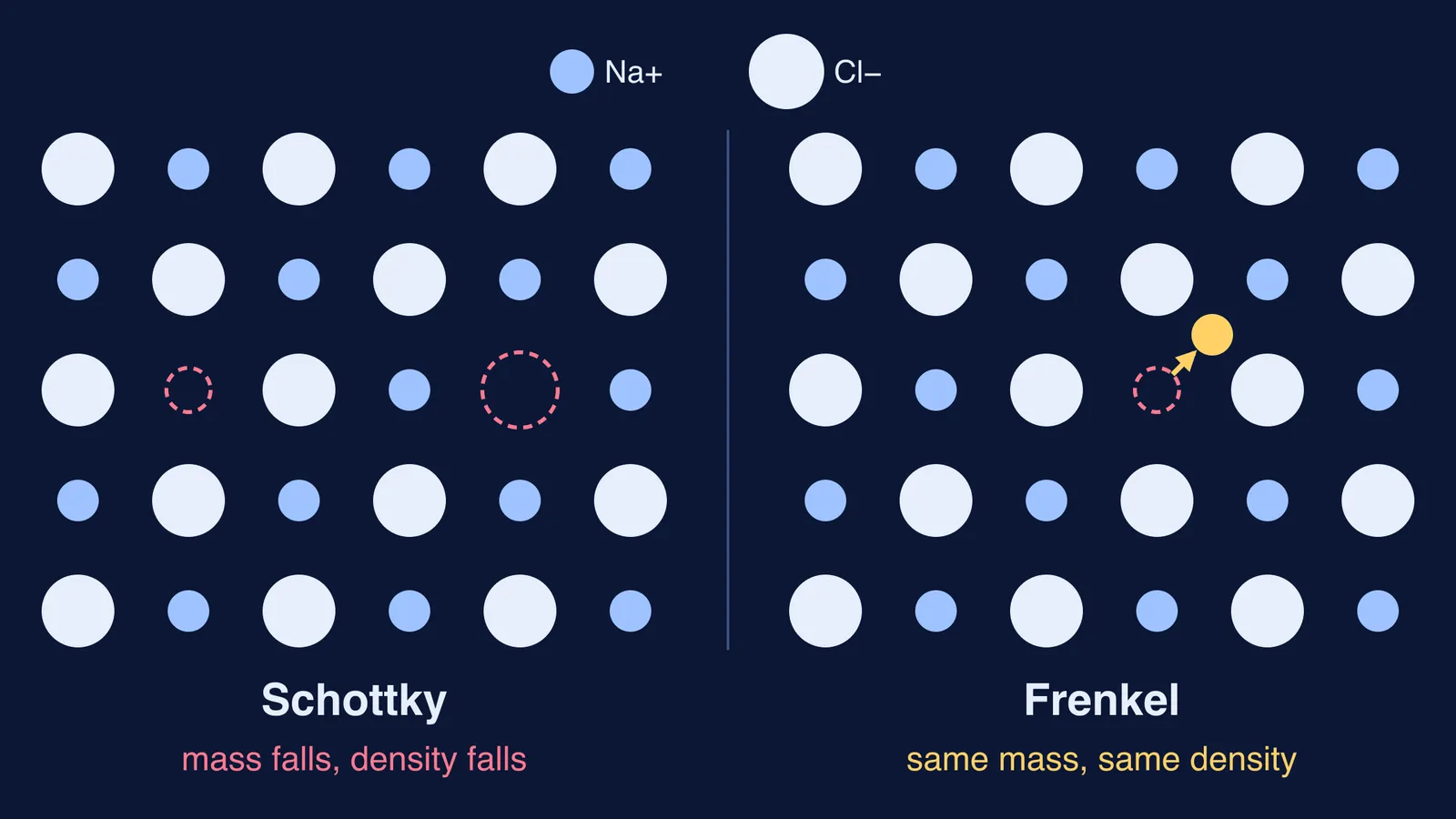 Rock salt ion layers showing a Schottky vacancy pair and a Frenkel interstitial