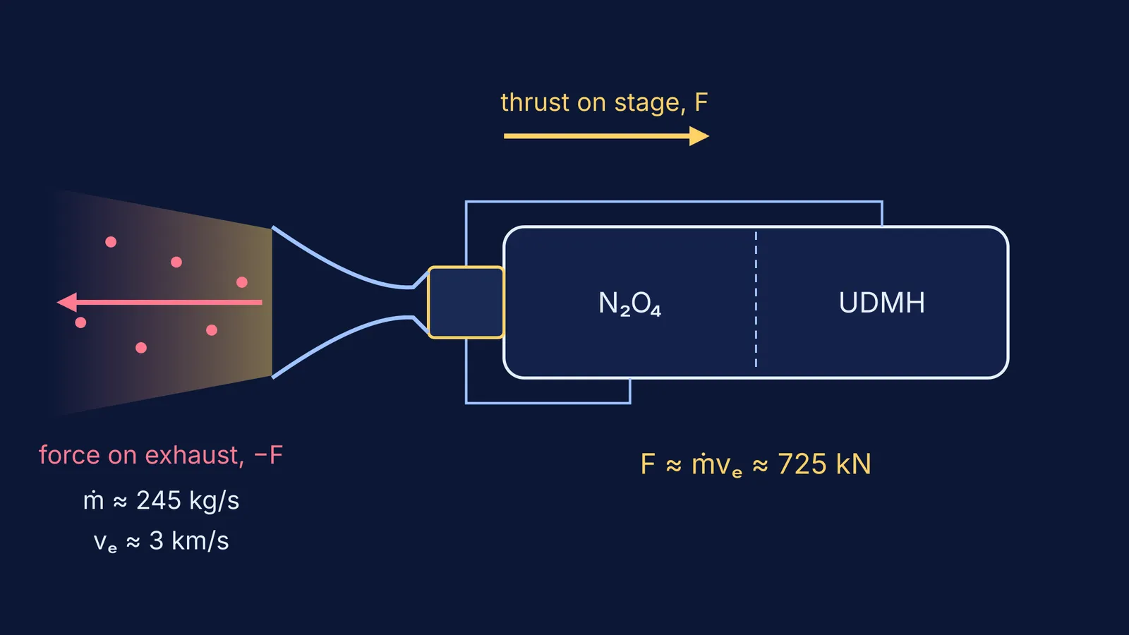 Rocket engine schematic with equal and opposite thrust and exhaust force arrows