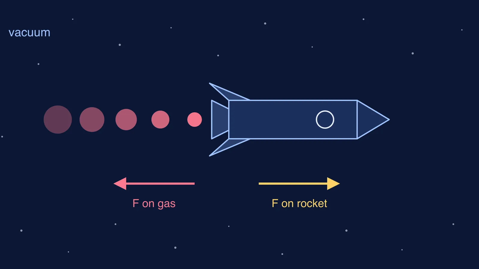 Rocket in a vacuum ejecting exhaust backward, with equal and opposite force arrows