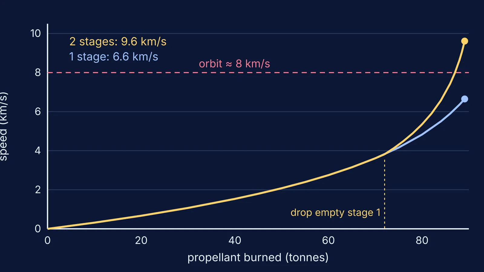 Rocket speed against propellant burned for one-stage and two-stage rockets