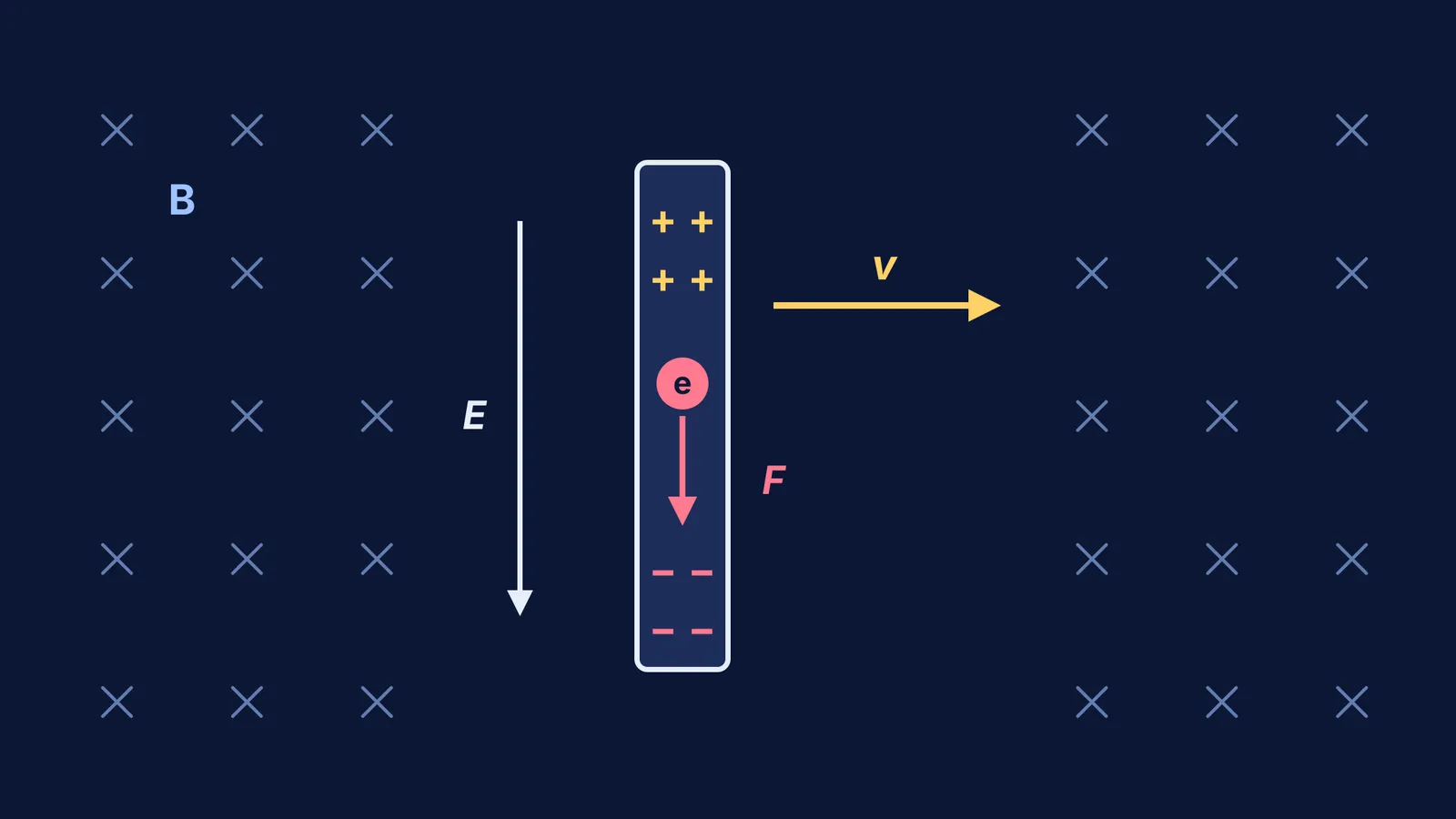 Rod moving right through an into-page field, positive top, negative bottom