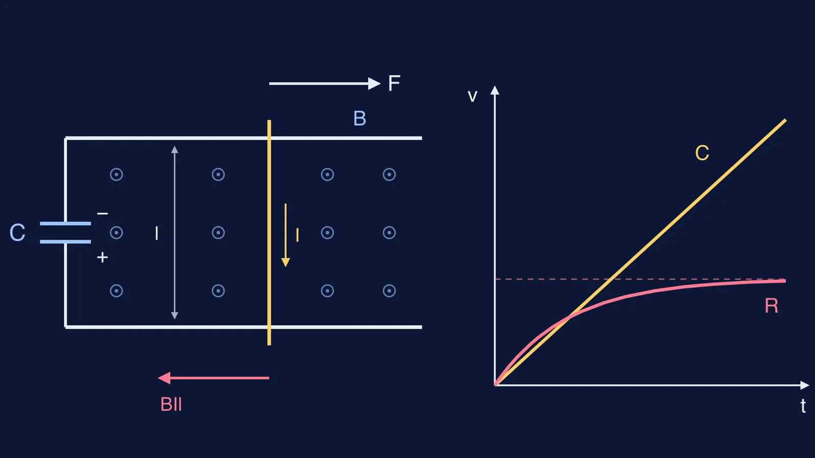 Rod on rails with a capacitor, and speed-time graphs for capacitor and resistor