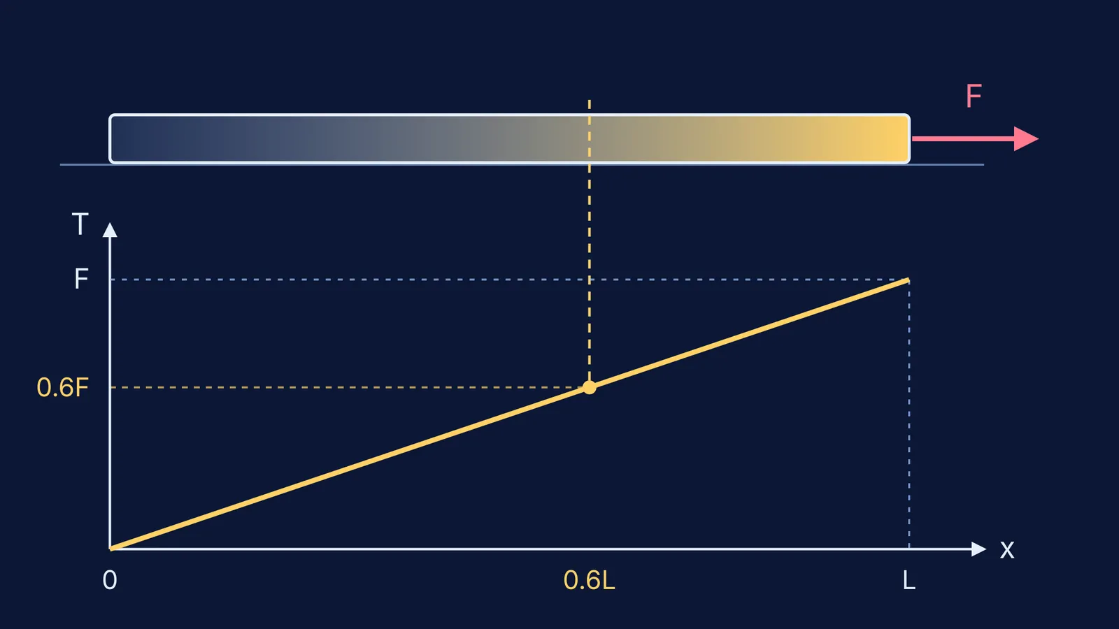 Rod pulled by force F, with tension rising linearly from zero to F