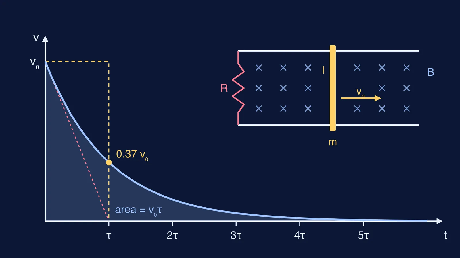 Rod sliding on rails in a magnetic field, and its exponentially decaying speed-time graph