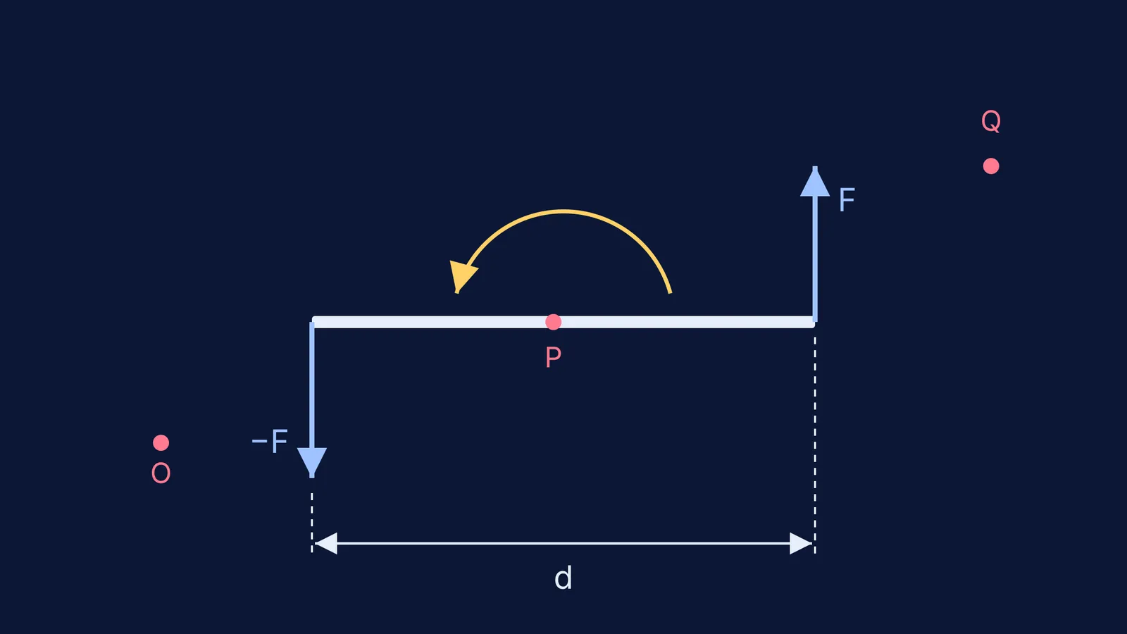 Rod with equal opposite forces at its ends forming a couple