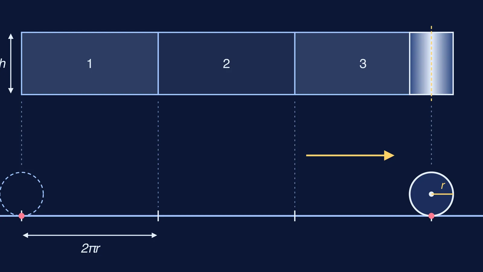 Roller rolling three revolutions, leaving three equal rectangular strips of levelled ground