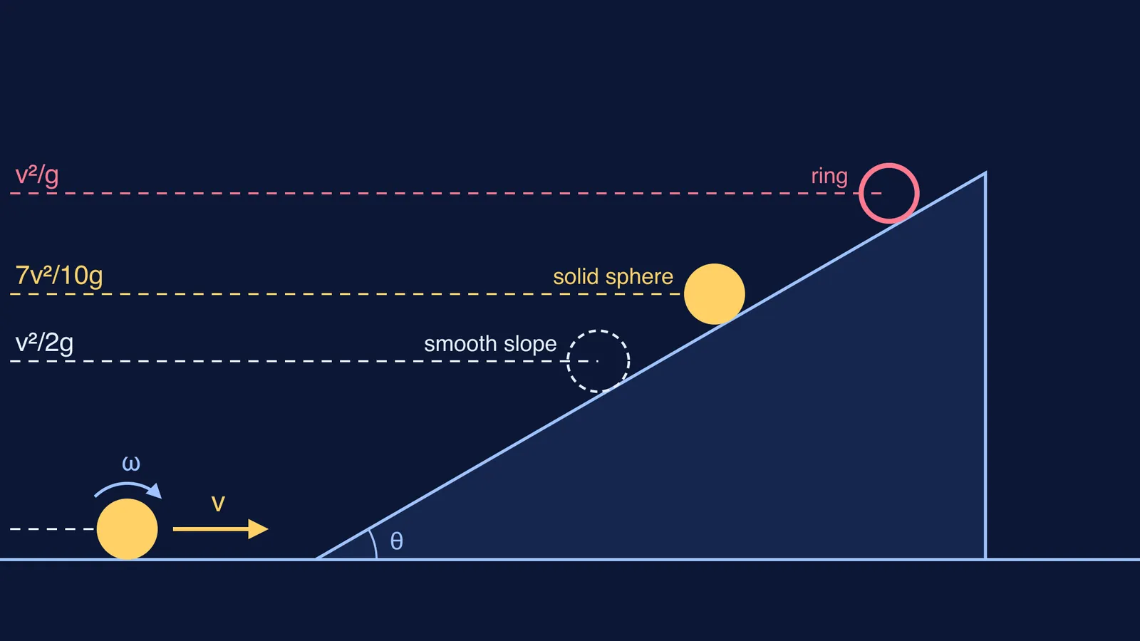 Rolling ball, ring and smooth-slope ball stopping at different heights on an incline