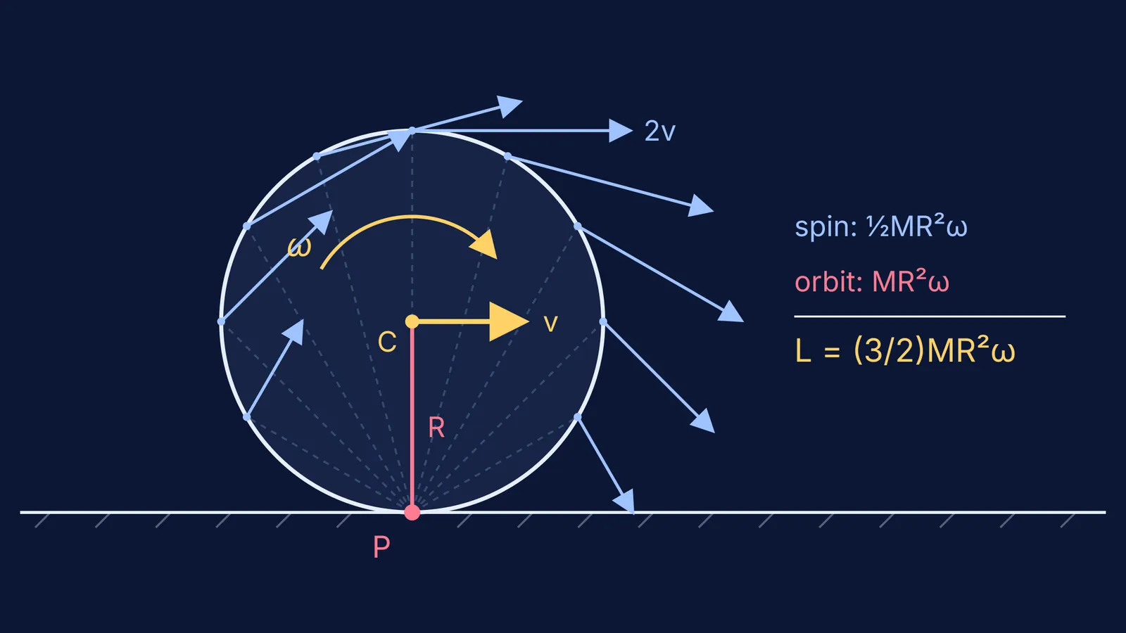 Rolling disc with rim velocities perpendicular to lines from the contact point