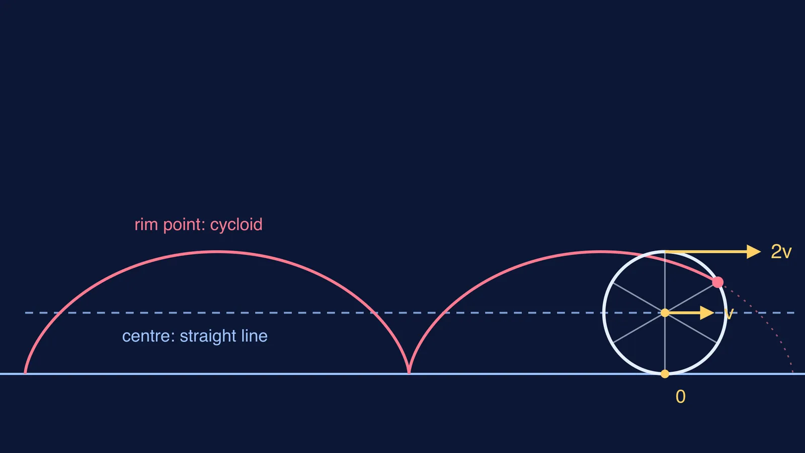 Rolling wheel: centre moves in a straight line, rim point traces a cycloid