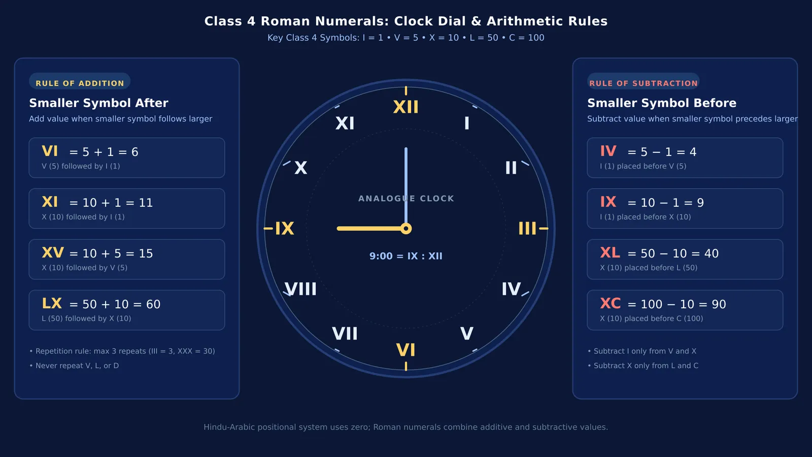 Roman numeral clock face diagram with rules of addition and subtraction