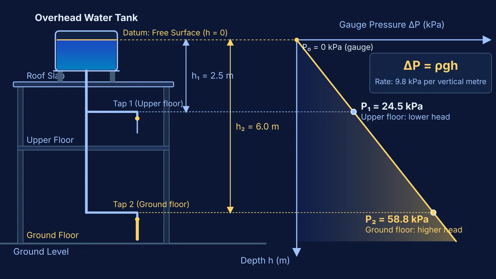 Rooftop water tank diagram showing hydrostatic gauge pressure increasing linearly with depth