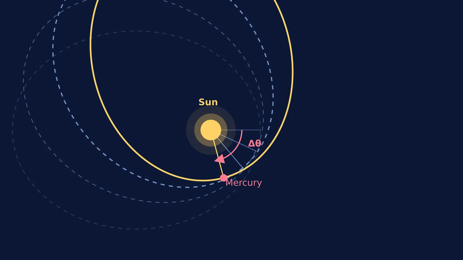 Rotated ellipses illustrating the precession of the perihelion of Mercury around the Sun