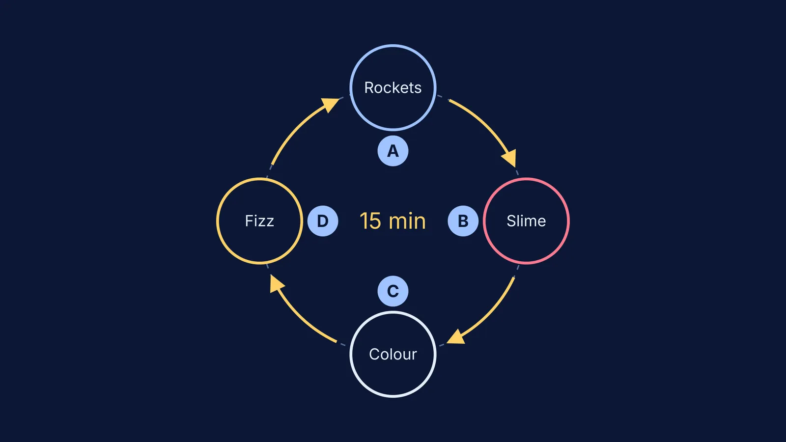 Rotation plan with four science stations and four groups moving clockwise