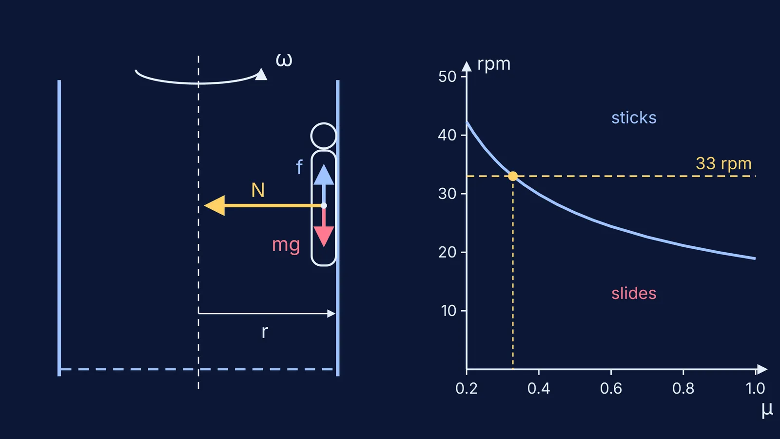 Rotor drum forces on a rider and minimum spin rate against friction coefficient