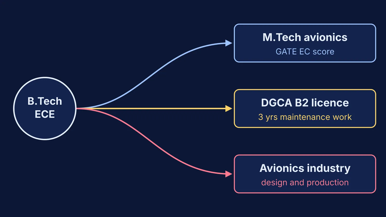 Route map from a B.Tech in ECE to three avionics career paths