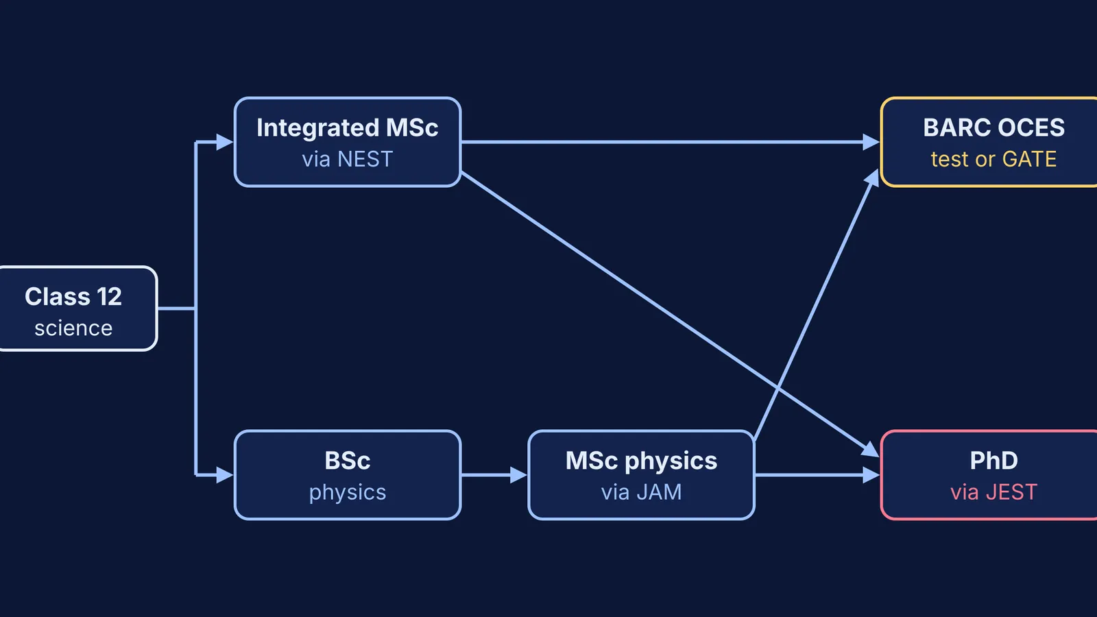 Route map from Class 12 through MSc to BARC OCES or a PhD