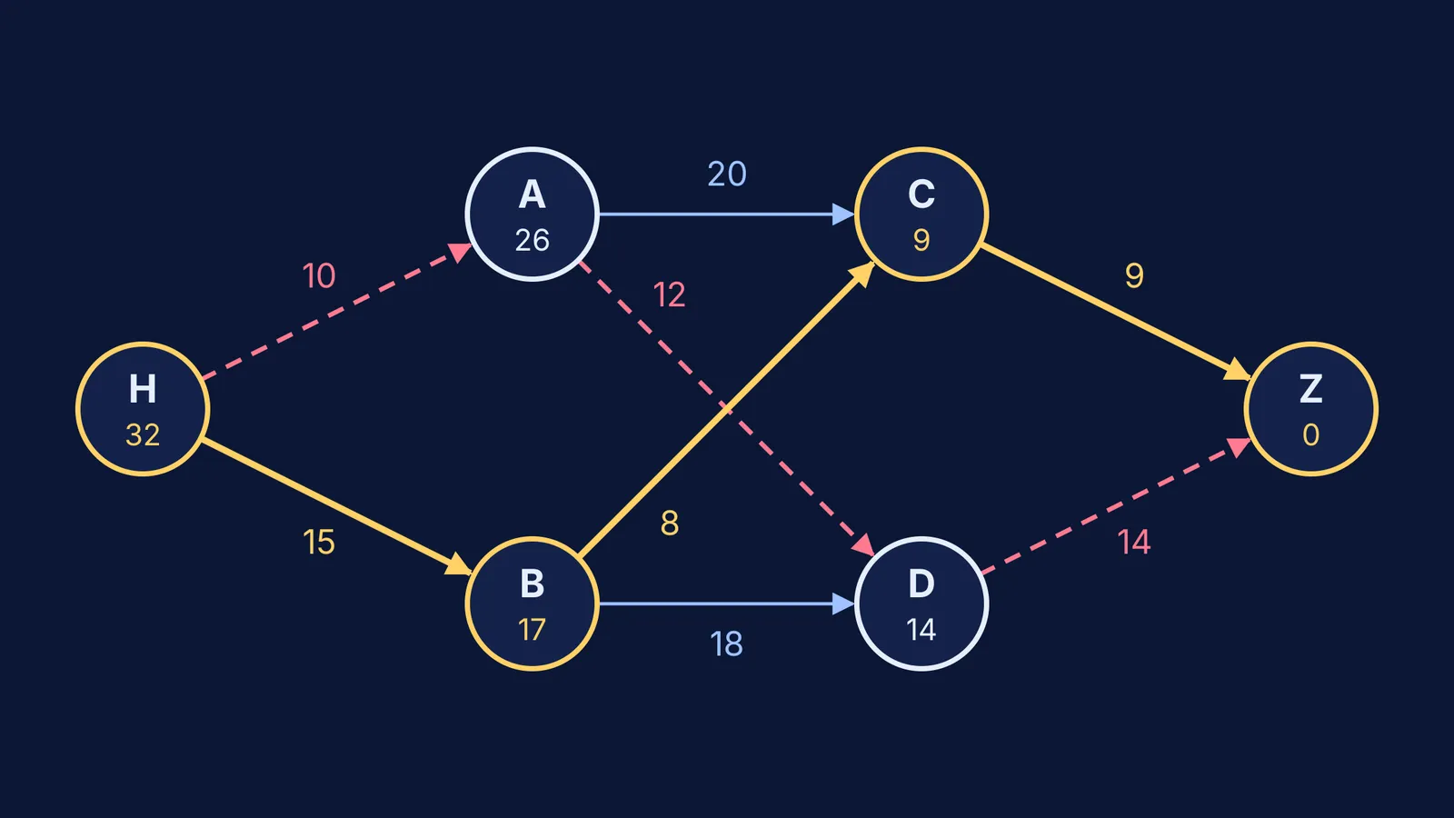 Route network from H to Z with best remaining times solved backwards