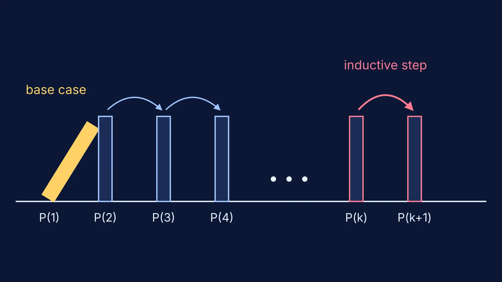 Row of dominoes labelled P(1) to P(k+1), first one falling as base case