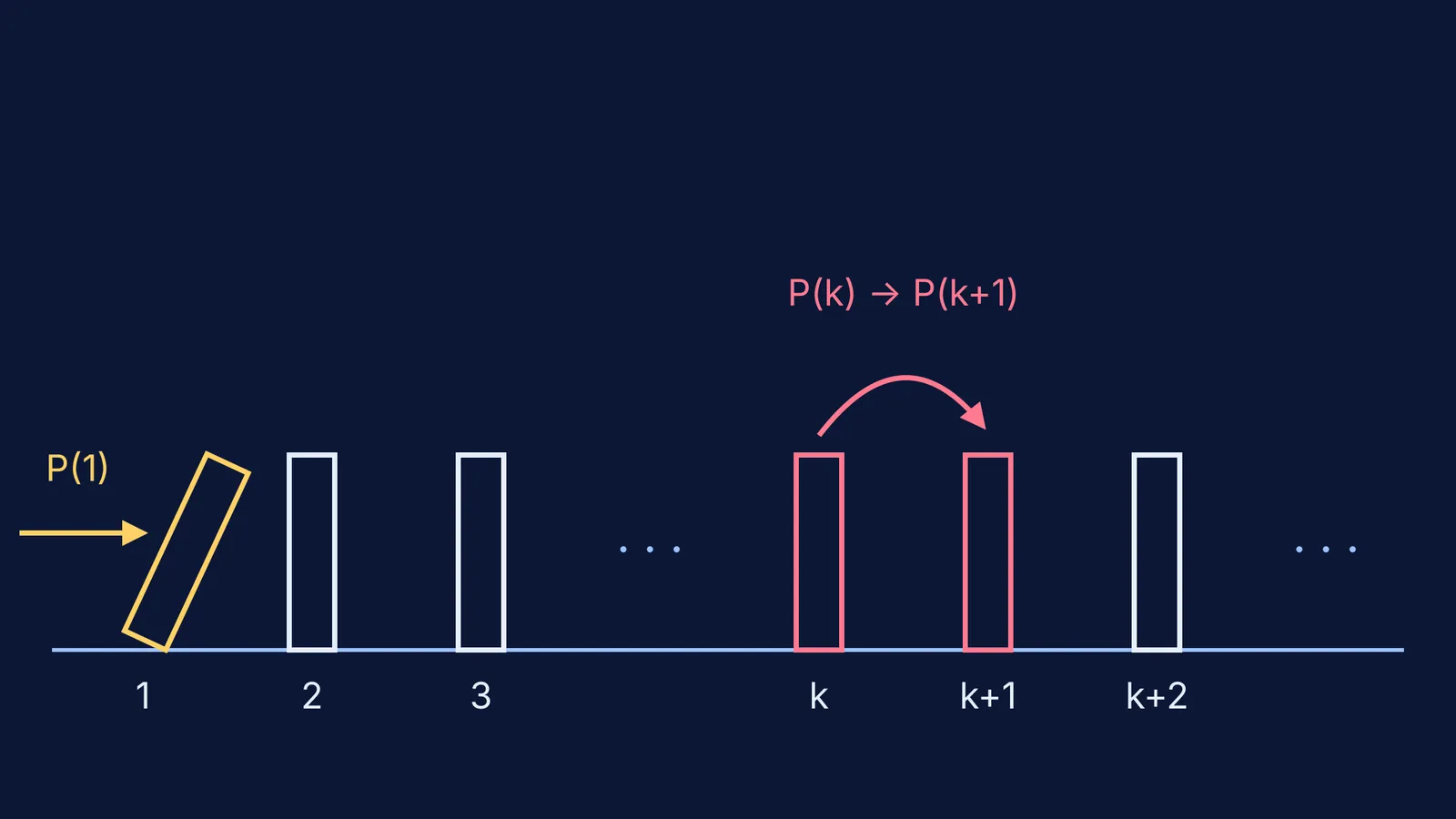 Row of dominoes: the first tipping over, an arrow linking domino k to k+1
