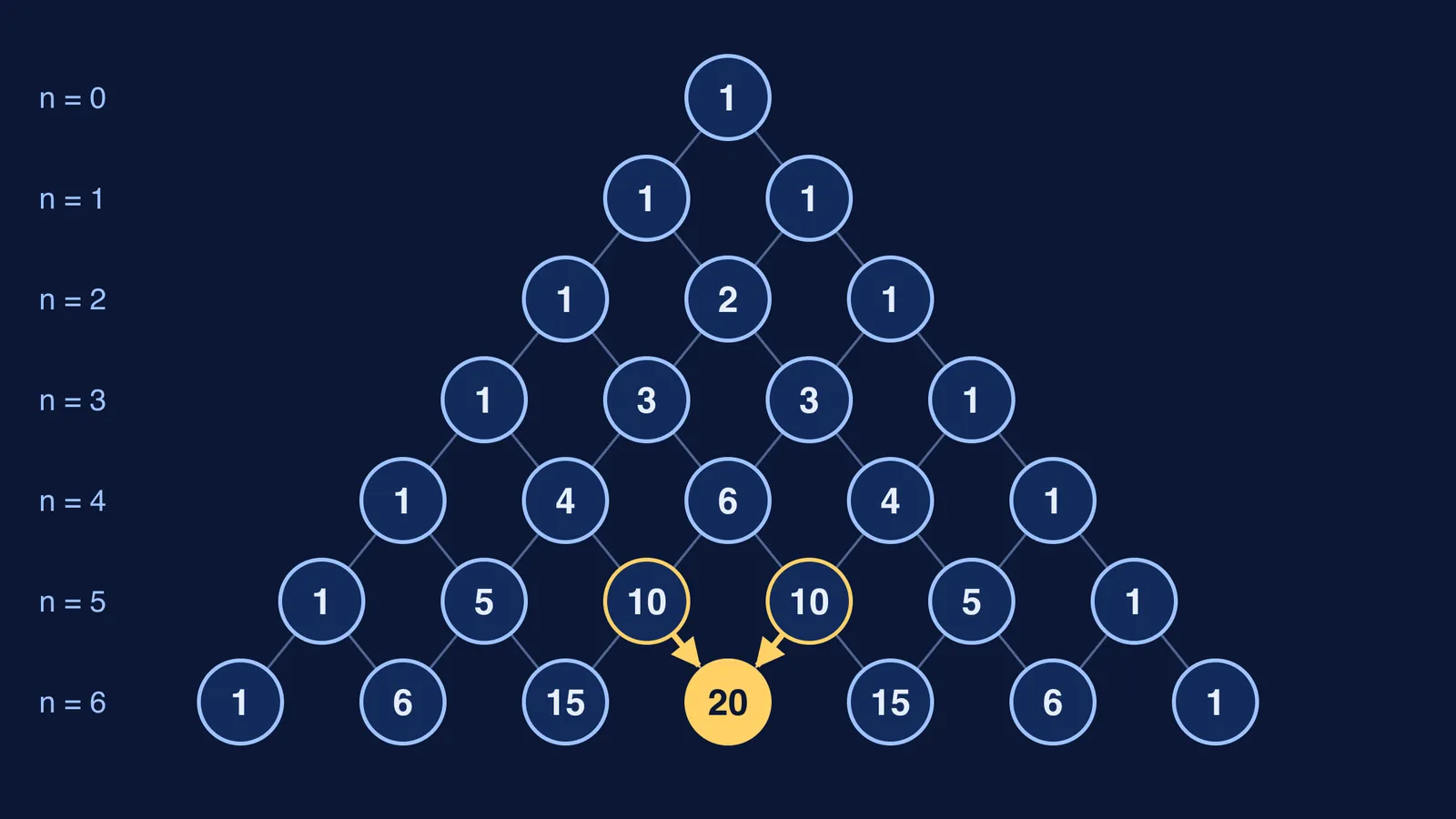 Rows 0 to 6 of the binomial triangle, with 10 + 10 = 20 highlighted