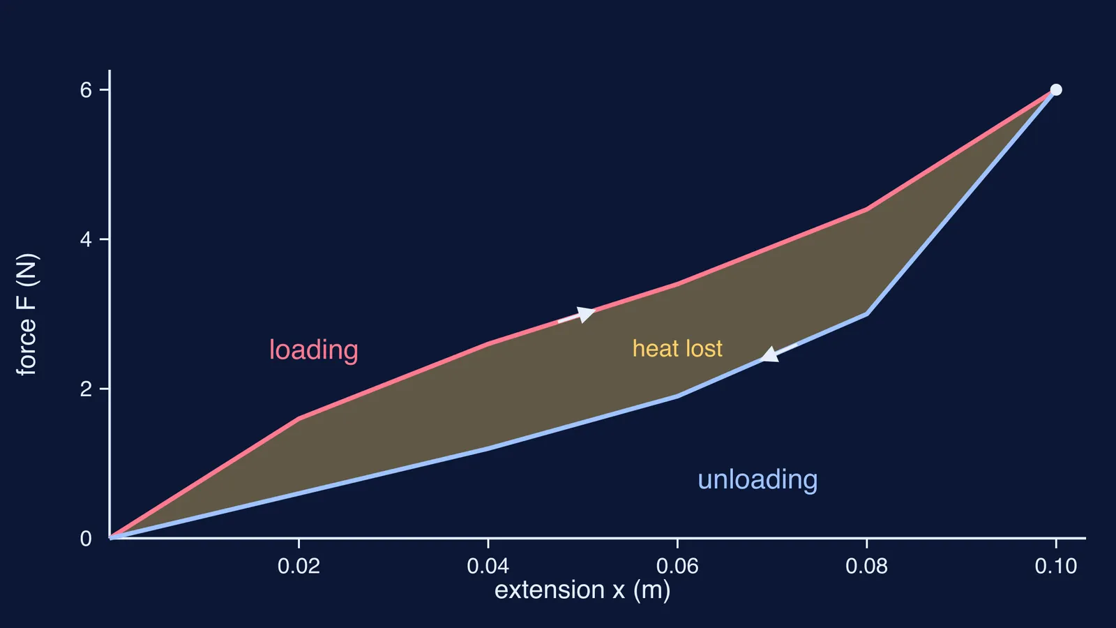 Rubber band force-extension loop with shaded area showing energy lost as heat