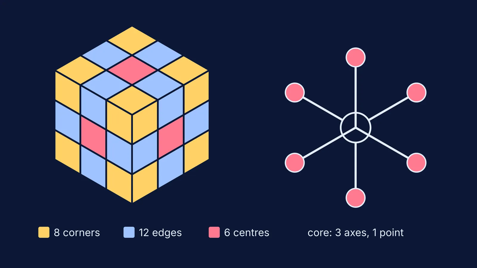 Rubik's cube coloured by corner, edge and centre pieces, beside its three-axis core