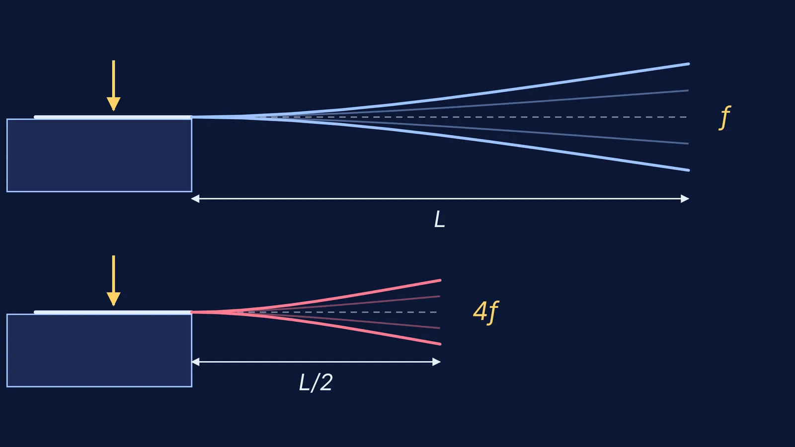 Ruler vibrating over a desk edge at full and half overhang