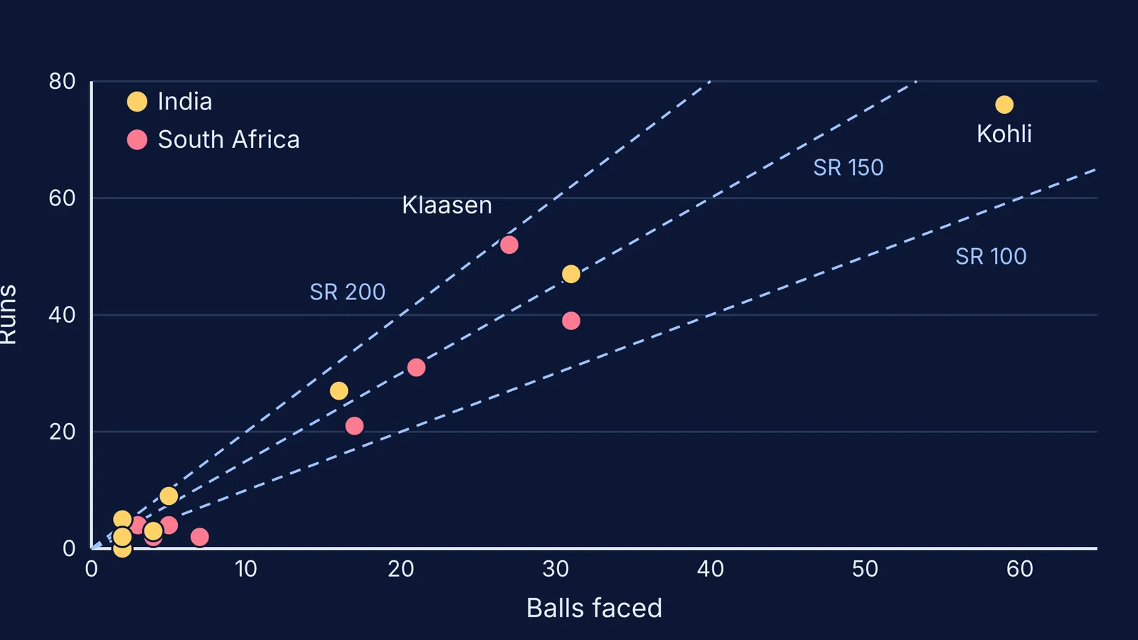 Runs against balls faced for every batter in the 2024 T20 World Cup final