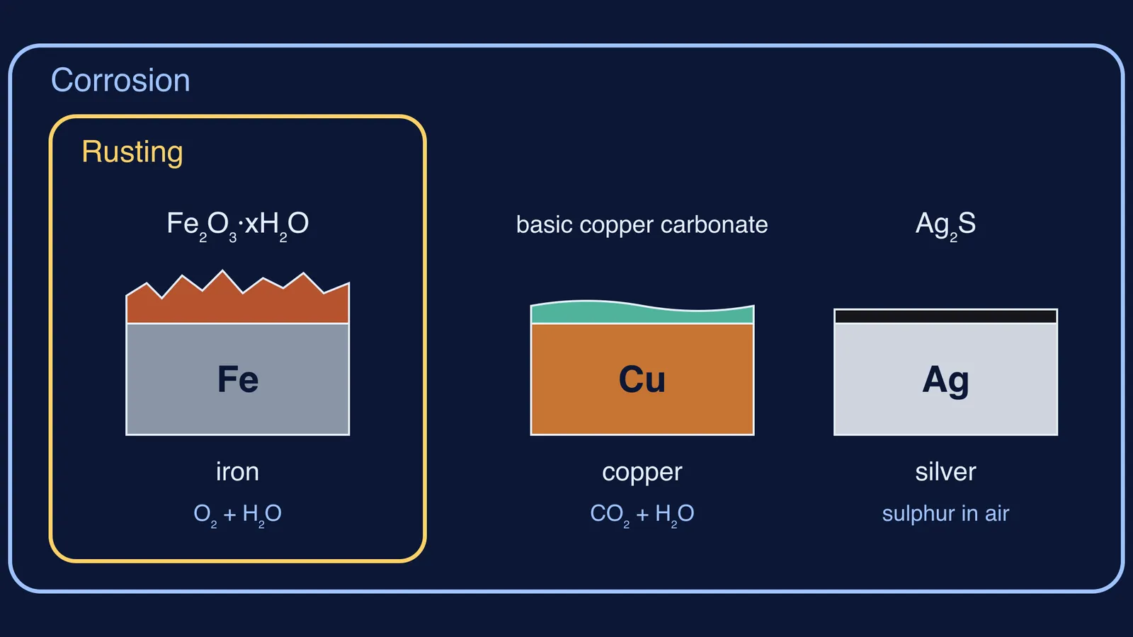 Rusting shown as the iron-only subset of corrosion beside copper and silver