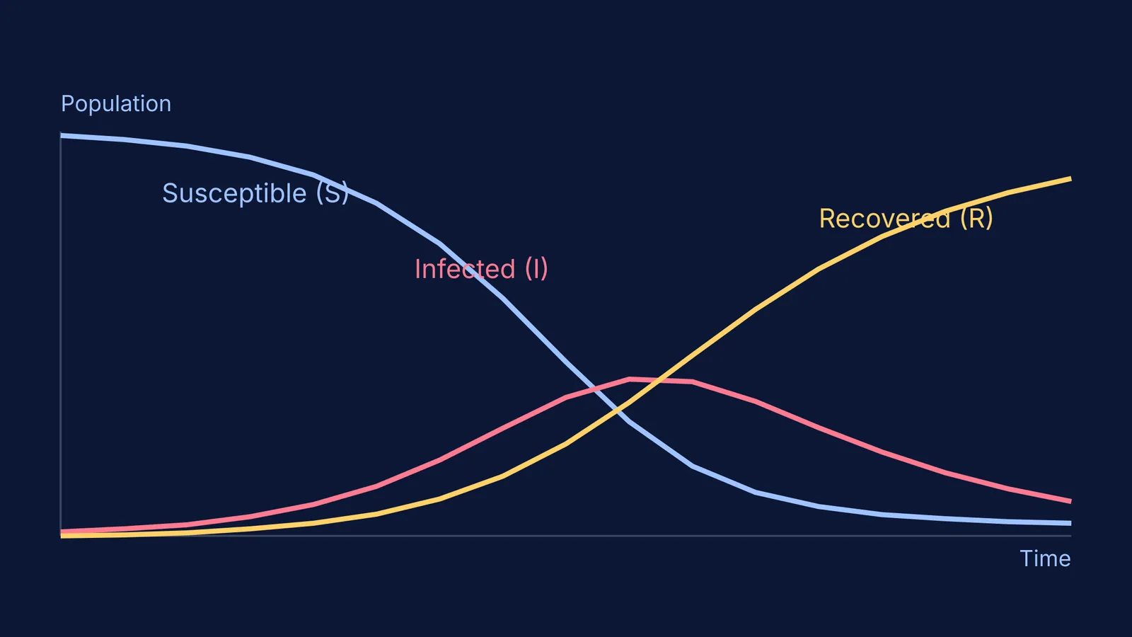 S, I, and R curves over time