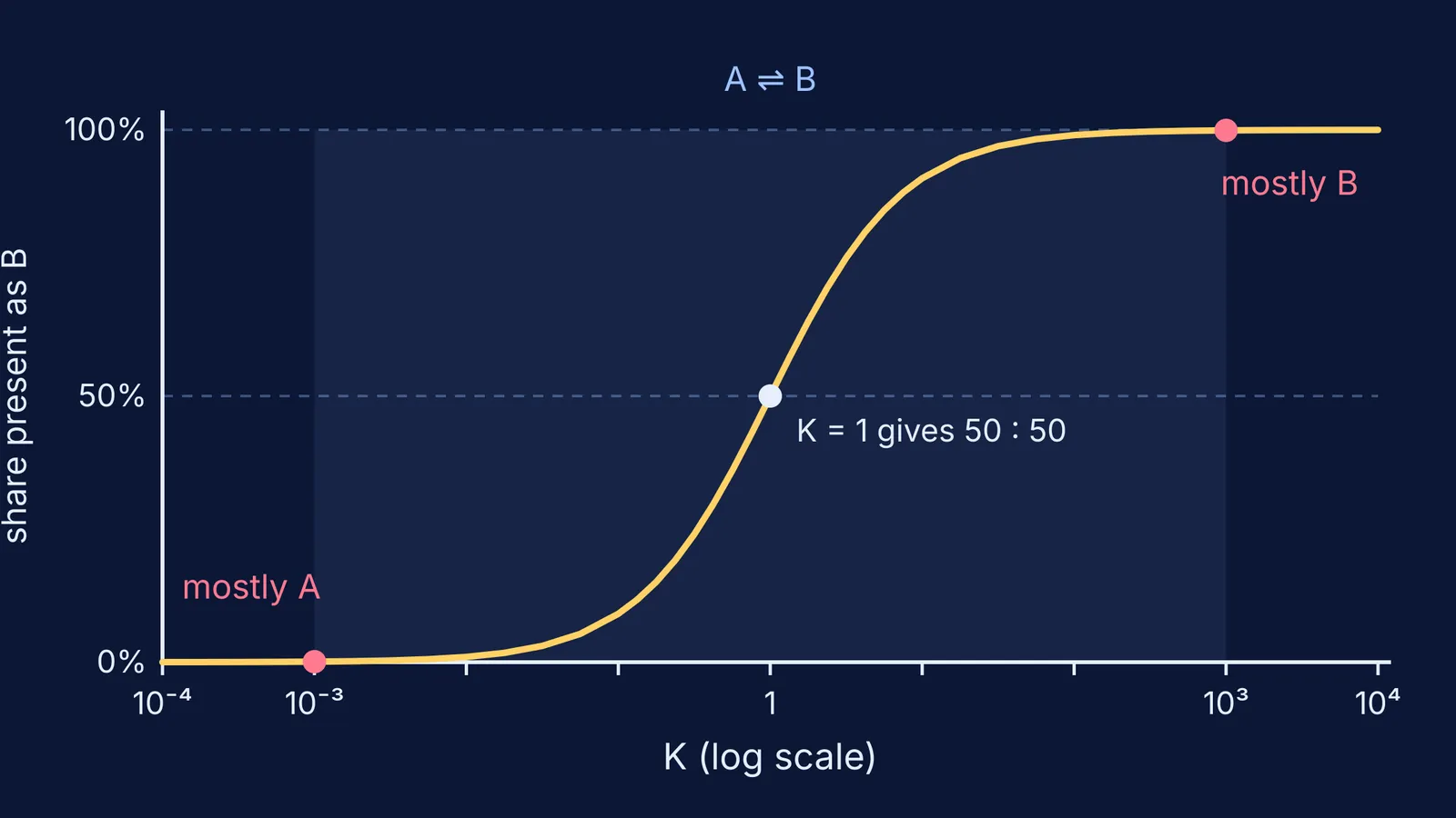 S-shaped curve of product share rising from 0% to 100% as K increases