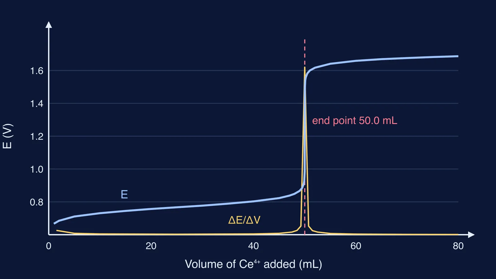 S-shaped emf curve for Fe2+ titrated with Ce4+, with its first-derivative spike at 50 mL