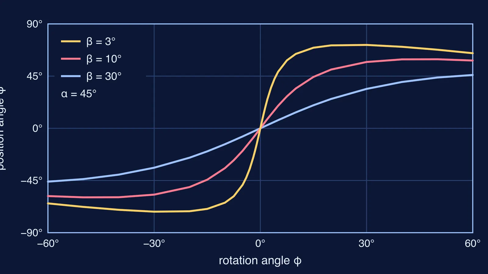 S-shaped polarisation angle swings from the rotating vector model for three viewing angles