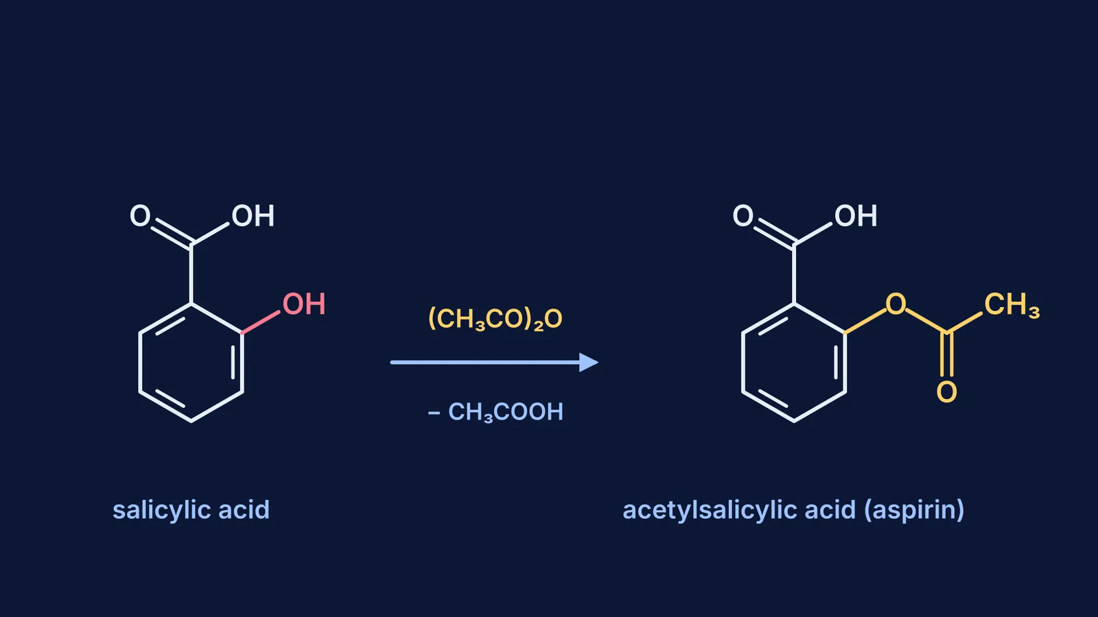 Salicylic acid reacting with acetic anhydride to form aspirin, acetyl group highlighted