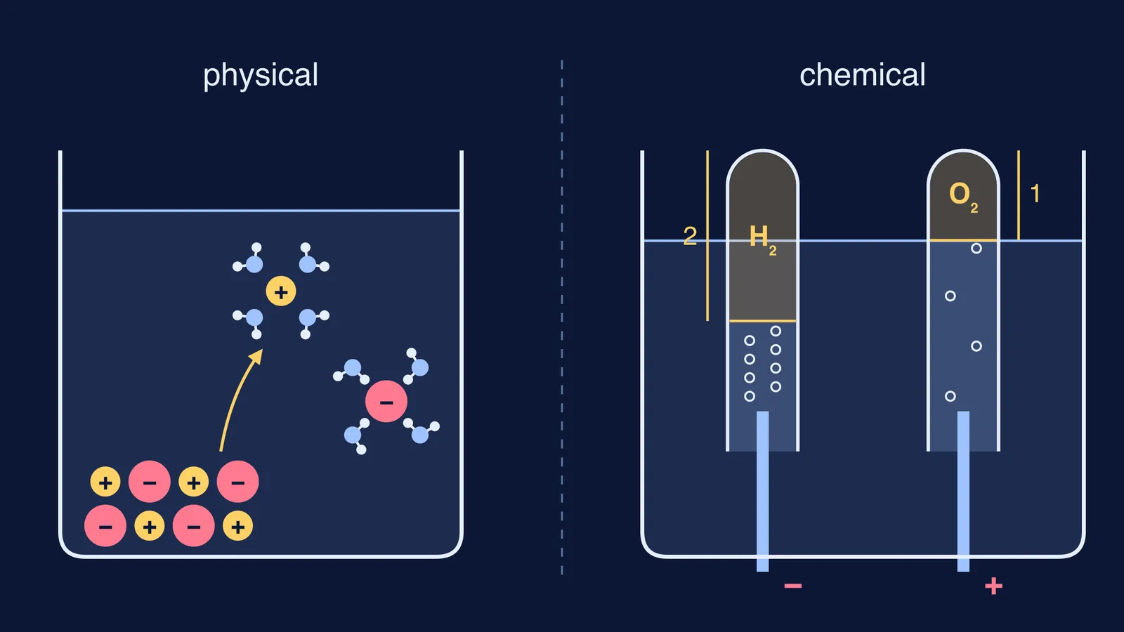 Salt ions surrounded by water beside electrolysis of water making hydrogen and oxygen