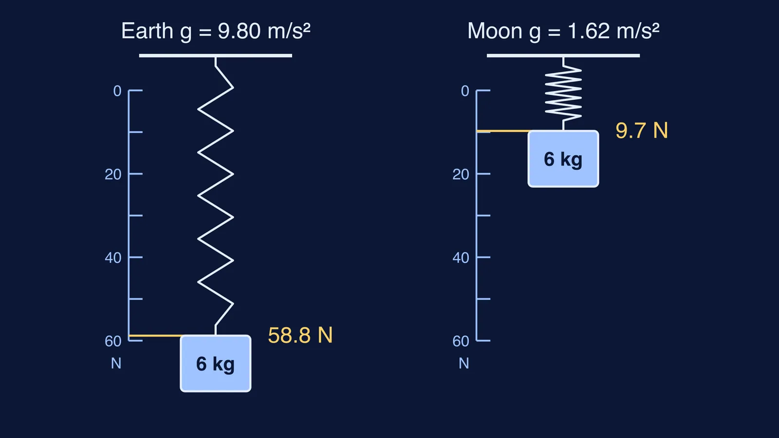 Same 6 kg mass stretching a spring balance far more on Earth than on the Moon