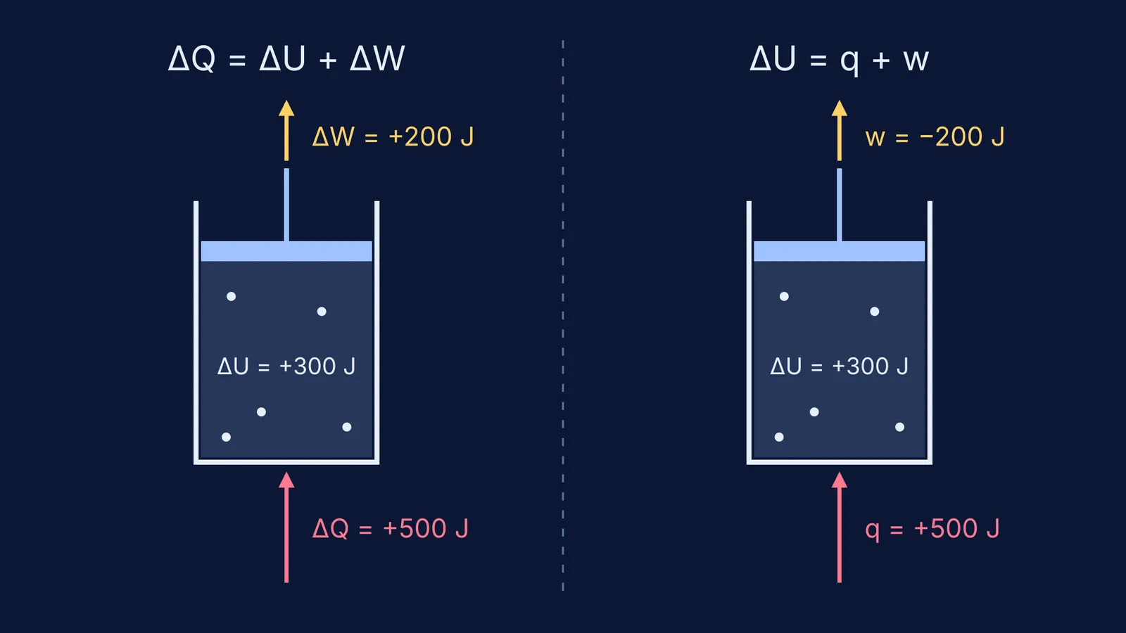 Same expanding gas in physics and chemistry first-law sign conventions