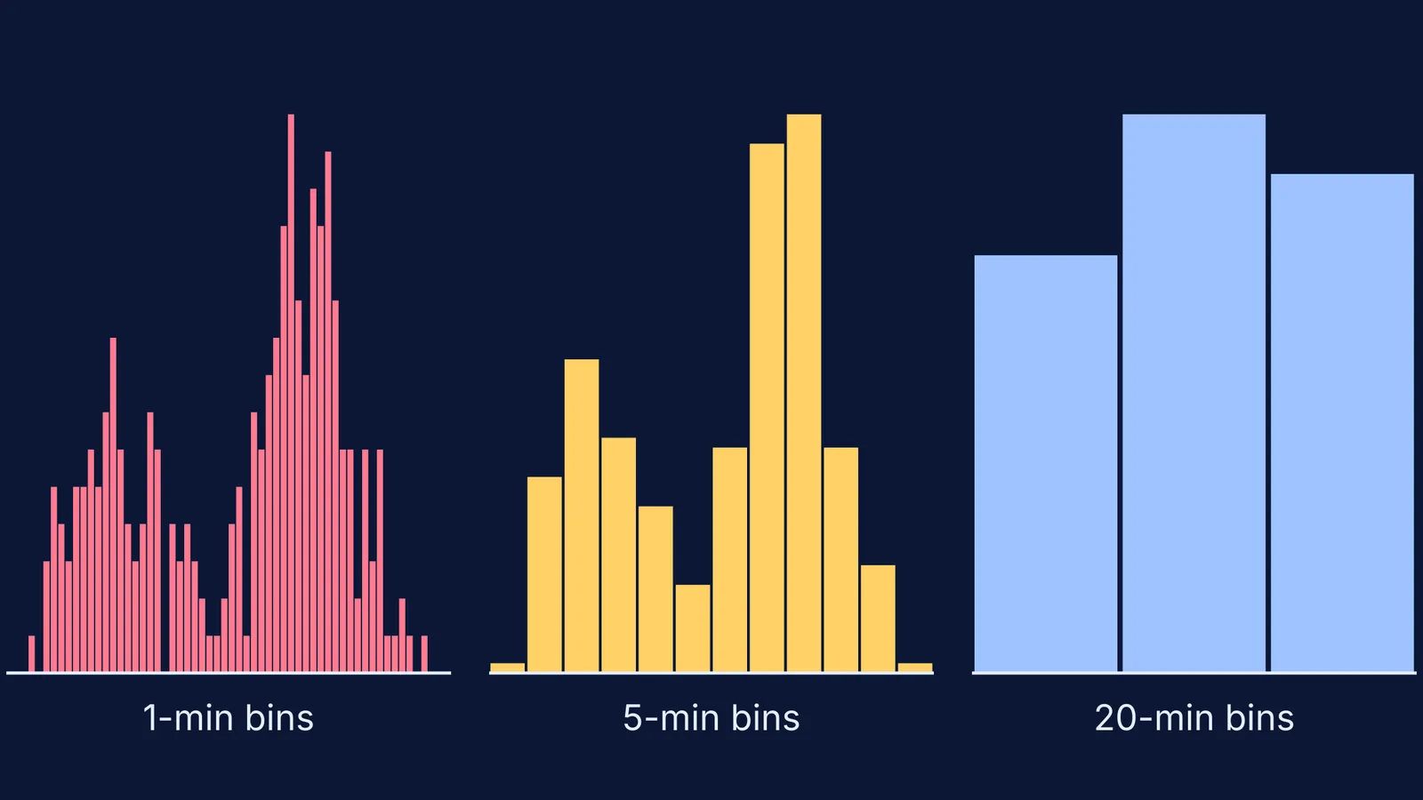 Same geyser waiting times as histograms with 1, 5 and 20-minute bins