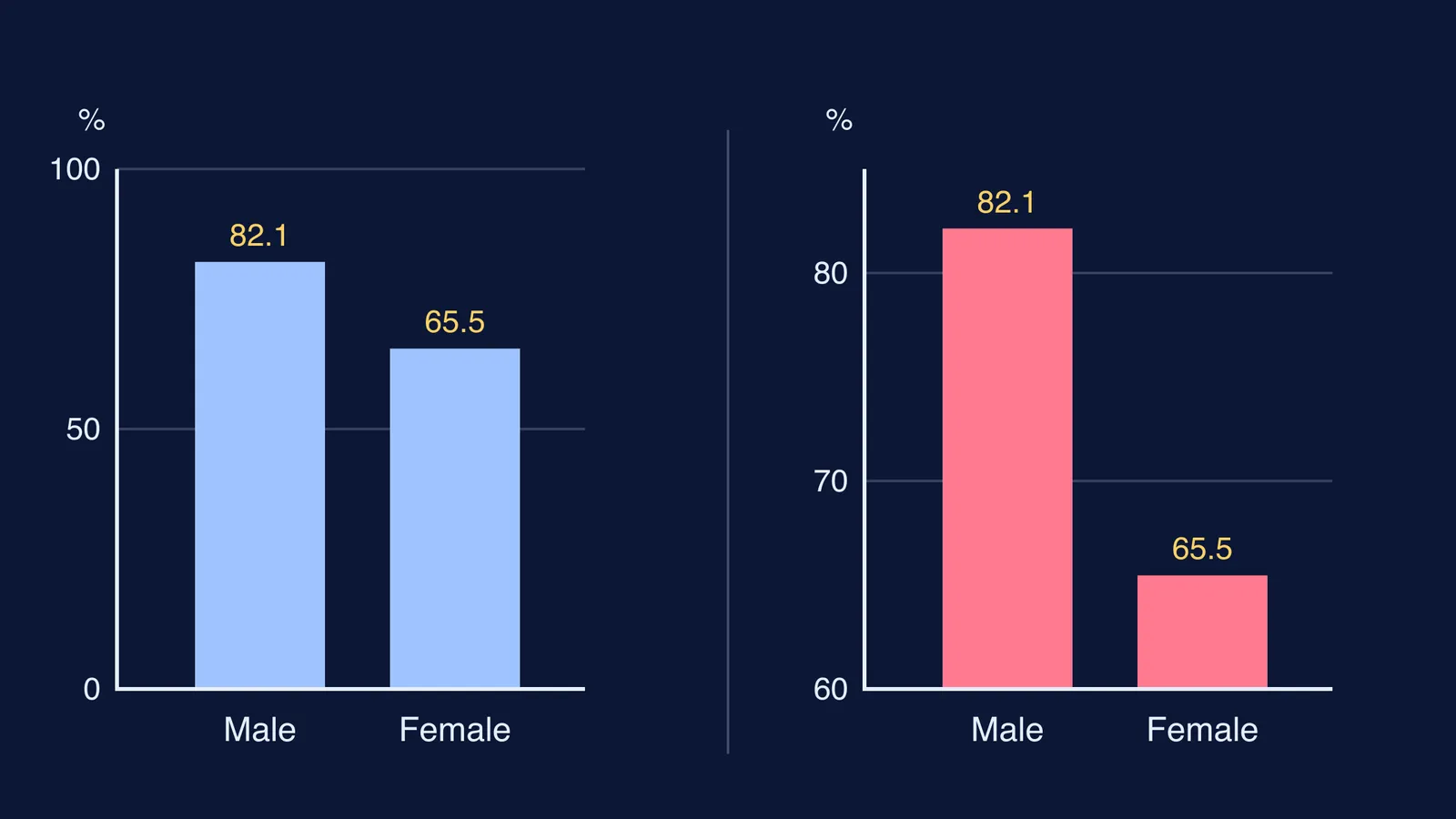 Same literacy data as two bar charts, one from zero, one truncated at 60